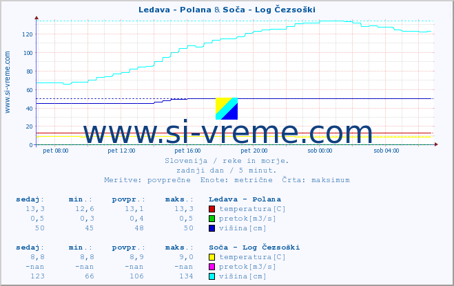 POVPREČJE :: Ledava - Polana & Soča - Log Čezsoški :: temperatura | pretok | višina :: zadnji dan / 5 minut.