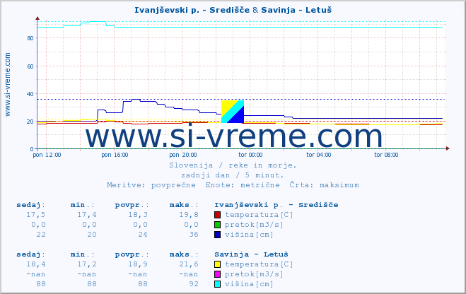 POVPREČJE :: Ivanjševski p. - Središče & Savinja - Letuš :: temperatura | pretok | višina :: zadnji dan / 5 minut.