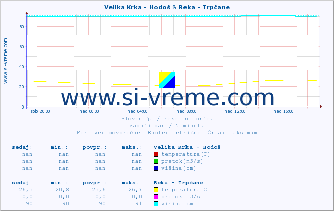 POVPREČJE :: Velika Krka - Hodoš & Reka - Trpčane :: temperatura | pretok | višina :: zadnji dan / 5 minut.