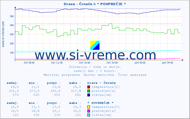 POVPREČJE :: Drava - Črneče & * POVPREČJE * :: temperatura | pretok | višina :: zadnji dan / 5 minut.