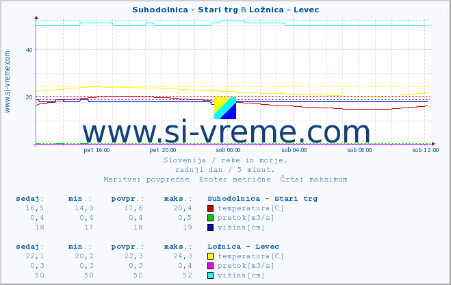 POVPREČJE :: Suhodolnica - Stari trg & Ložnica - Levec :: temperatura | pretok | višina :: zadnji dan / 5 minut.