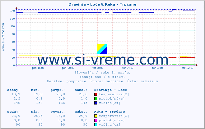 POVPREČJE :: Dravinja - Loče & Reka - Trpčane :: temperatura | pretok | višina :: zadnji dan / 5 minut.