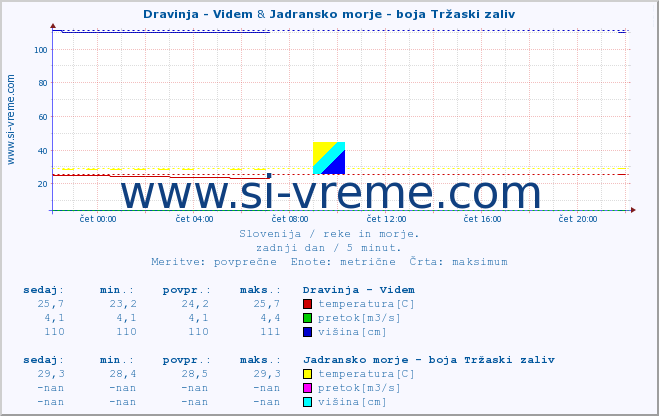 POVPREČJE :: Dravinja - Videm & Jadransko morje - boja Tržaski zaliv :: temperatura | pretok | višina :: zadnji dan / 5 minut.