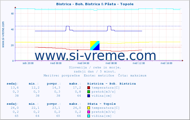 POVPREČJE :: Bistrica - Boh. Bistrica & Pšata - Topole :: temperatura | pretok | višina :: zadnji dan / 5 minut.