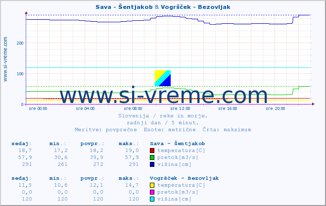 POVPREČJE :: Sava - Šentjakob & Vogršček - Bezovljak :: temperatura | pretok | višina :: zadnji dan / 5 minut.