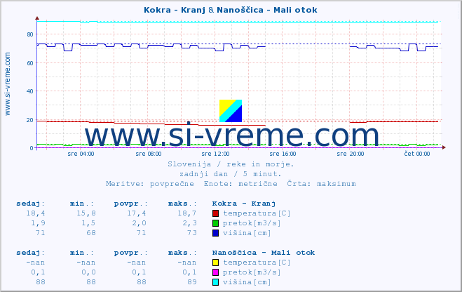 POVPREČJE :: Kokra - Kranj & Nanoščica - Mali otok :: temperatura | pretok | višina :: zadnji dan / 5 minut.