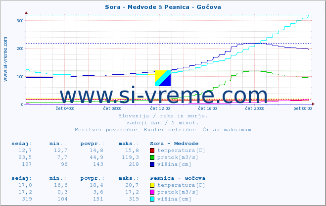 POVPREČJE :: Sora - Medvode & Pesnica - Gočova :: temperatura | pretok | višina :: zadnji dan / 5 minut.