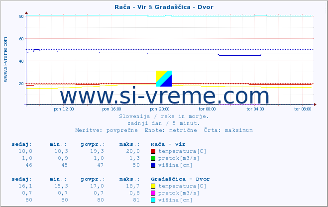 POVPREČJE :: Rača - Vir & Gradaščica - Dvor :: temperatura | pretok | višina :: zadnji dan / 5 minut.