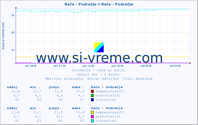 POVPREČJE :: Rača - Podrečje & Rača - Podrečje :: temperatura | pretok | višina :: zadnji dan / 5 minut.