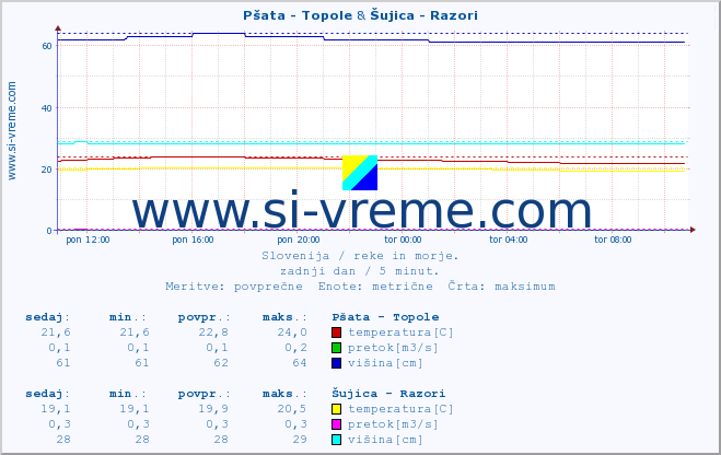 POVPREČJE :: Pšata - Topole & Šujica - Razori :: temperatura | pretok | višina :: zadnji dan / 5 minut.