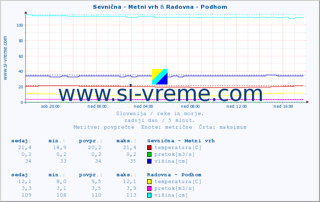 POVPREČJE :: Sevnična - Metni vrh & Radovna - Podhom :: temperatura | pretok | višina :: zadnji dan / 5 minut.