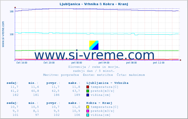 POVPREČJE :: Ljubljanica - Vrhnika & Kokra - Kranj :: temperatura | pretok | višina :: zadnji dan / 5 minut.