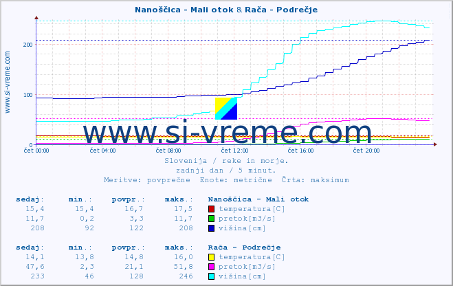 POVPREČJE :: Nanoščica - Mali otok & Rača - Podrečje :: temperatura | pretok | višina :: zadnji dan / 5 minut.