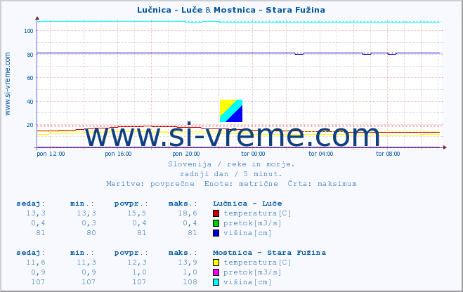 POVPREČJE :: Lučnica - Luče & Mostnica - Stara Fužina :: temperatura | pretok | višina :: zadnji dan / 5 minut.