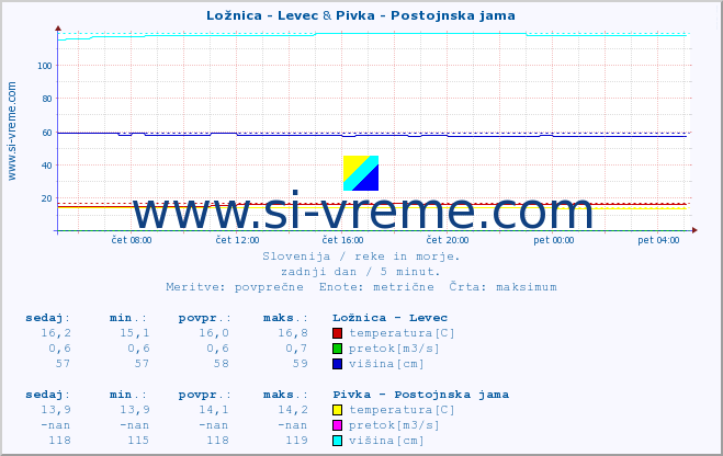 POVPREČJE :: Ložnica - Levec & Pivka - Postojnska jama :: temperatura | pretok | višina :: zadnji dan / 5 minut.