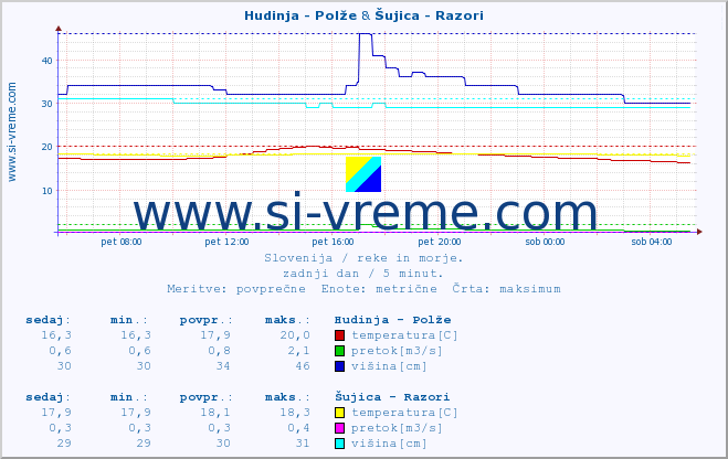 POVPREČJE :: Hudinja - Polže & Šujica - Razori :: temperatura | pretok | višina :: zadnji dan / 5 minut.