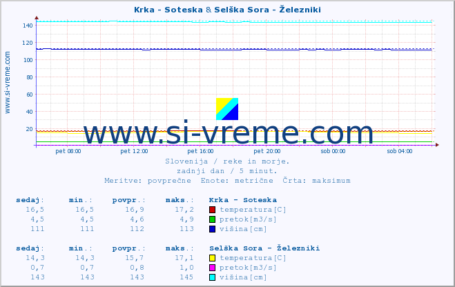 POVPREČJE :: Krka - Soteska & Selška Sora - Železniki :: temperatura | pretok | višina :: zadnji dan / 5 minut.