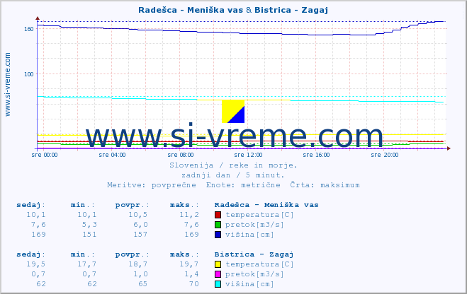 POVPREČJE :: Radešca - Meniška vas & Bistrica - Zagaj :: temperatura | pretok | višina :: zadnji dan / 5 minut.