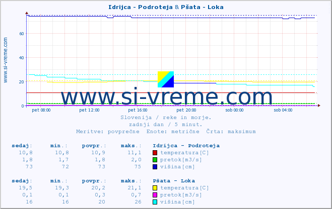 POVPREČJE :: Idrijca - Podroteja & Pšata - Loka :: temperatura | pretok | višina :: zadnji dan / 5 minut.