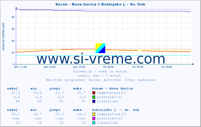 POVPREČJE :: Koren - Nova Gorica & Bohinjsko j. - Sv. Duh :: temperatura | pretok | višina :: zadnji dan / 5 minut.