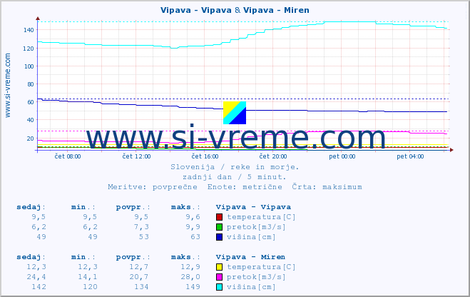 POVPREČJE :: Vipava - Vipava & Vipava - Miren :: temperatura | pretok | višina :: zadnji dan / 5 minut.
