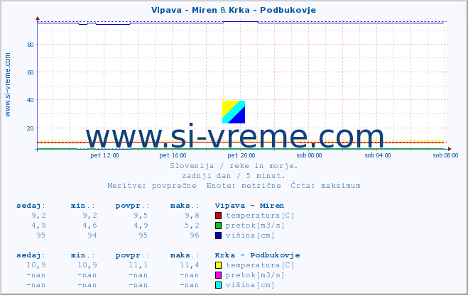 POVPREČJE :: Vipava - Miren & Krka - Podbukovje :: temperatura | pretok | višina :: zadnji dan / 5 minut.