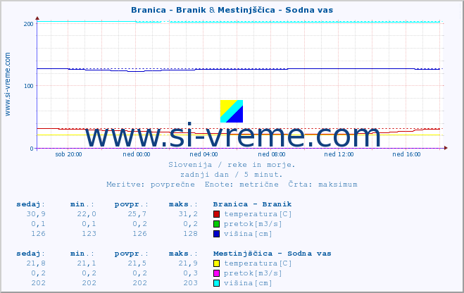 POVPREČJE :: Branica - Branik & Mestinjščica - Sodna vas :: temperatura | pretok | višina :: zadnji dan / 5 minut.