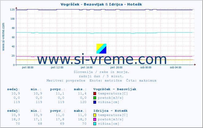 POVPREČJE :: Vogršček - Bezovljak & Idrijca - Hotešk :: temperatura | pretok | višina :: zadnji dan / 5 minut.