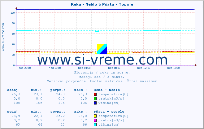 POVPREČJE :: Reka - Neblo & Pšata - Topole :: temperatura | pretok | višina :: zadnji dan / 5 minut.