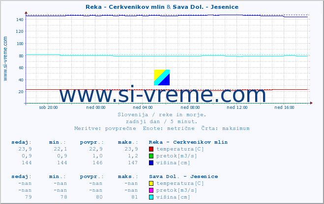 POVPREČJE :: Reka - Cerkvenikov mlin & Sava Dol. - Jesenice :: temperatura | pretok | višina :: zadnji dan / 5 minut.