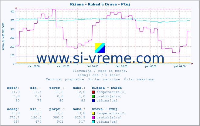 POVPREČJE :: Rižana - Kubed & Drava - Ptuj :: temperatura | pretok | višina :: zadnji dan / 5 minut.