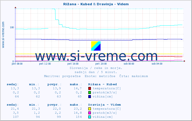 POVPREČJE :: Rižana - Kubed & Dravinja - Videm :: temperatura | pretok | višina :: zadnji dan / 5 minut.