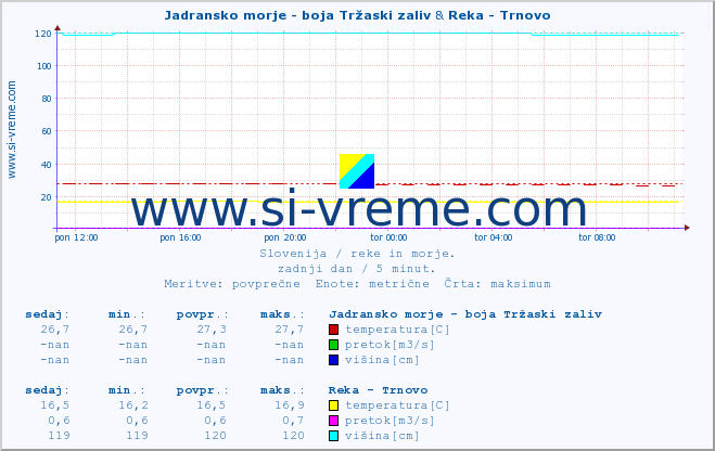 POVPREČJE :: Jadransko morje - boja Tržaski zaliv & Reka - Trnovo :: temperatura | pretok | višina :: zadnji dan / 5 minut.