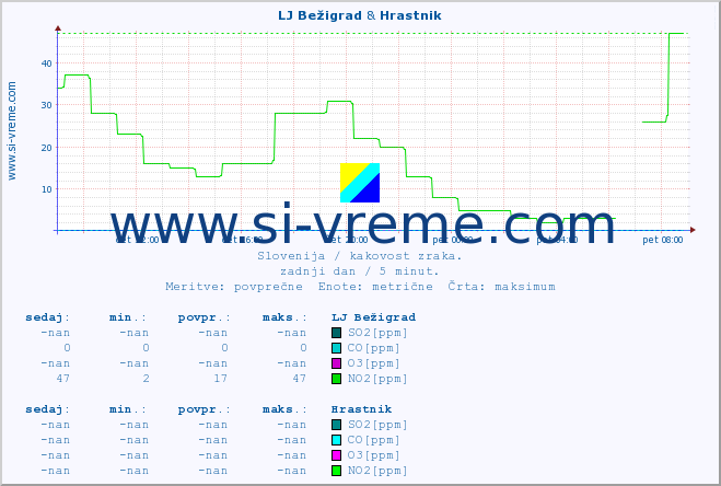 POVPREČJE :: LJ Bežigrad & Hrastnik :: SO2 | CO | O3 | NO2 :: zadnji dan / 5 minut.