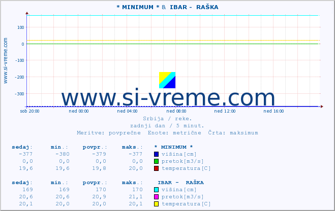 POVPREČJE :: * MINIMUM * &  IBAR -  RAŠKA :: višina | pretok | temperatura :: zadnji dan / 5 minut.