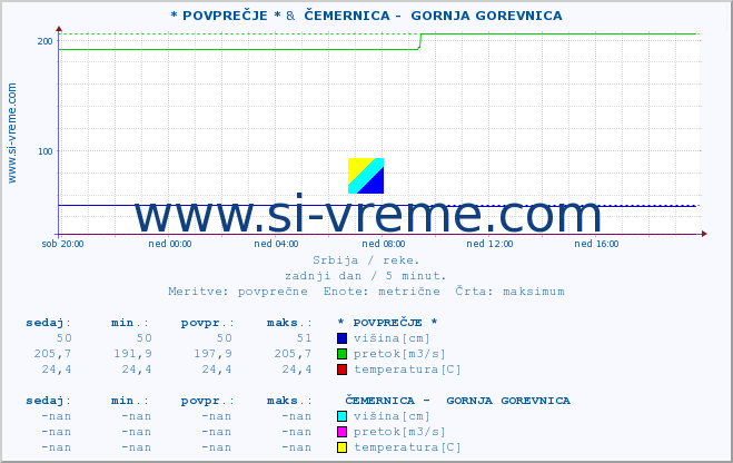 POVPREČJE :: * POVPREČJE * &  ČEMERNICA -  GORNJA GOREVNICA :: višina | pretok | temperatura :: zadnji dan / 5 minut.