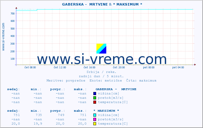 POVPREČJE ::  GABERSKA -  MRTVINE & * MAKSIMUM * :: višina | pretok | temperatura :: zadnji dan / 5 minut.