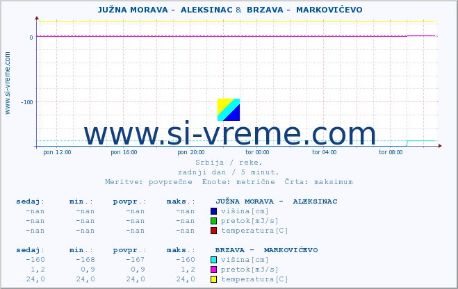 POVPREČJE ::  JUŽNA MORAVA -  ALEKSINAC &  BRZAVA -  MARKOVIĆEVO :: višina | pretok | temperatura :: zadnji dan / 5 minut.