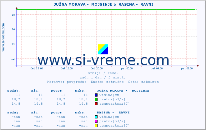 POVPREČJE ::  JUŽNA MORAVA -  MOJSINJE &  RASINA -  RAVNI :: višina | pretok | temperatura :: zadnji dan / 5 minut.