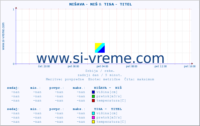 POVPREČJE ::  NIŠAVA -  NIŠ &  TISA -  TITEL :: višina | pretok | temperatura :: zadnji dan / 5 minut.