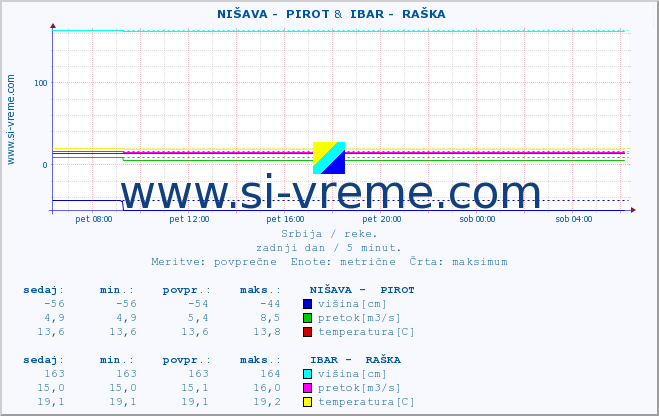 POVPREČJE ::  NIŠAVA -  PIROT &  IBAR -  RAŠKA :: višina | pretok | temperatura :: zadnji dan / 5 minut.