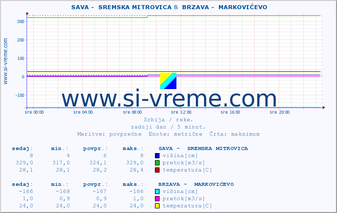 POVPREČJE ::  SAVA -  SREMSKA MITROVICA &  BRZAVA -  MARKOVIĆEVO :: višina | pretok | temperatura :: zadnji dan / 5 minut.