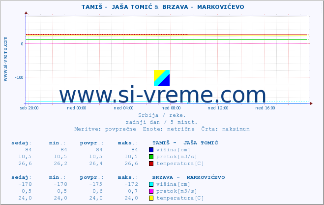 POVPREČJE ::  TAMIŠ -  JAŠA TOMIĆ &  BRZAVA -  MARKOVIĆEVO :: višina | pretok | temperatura :: zadnji dan / 5 minut.