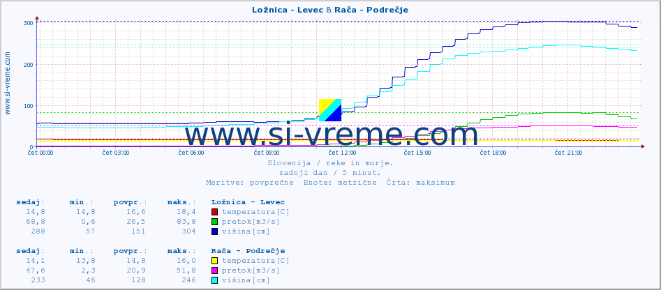 POVPREČJE :: Ložnica - Levec & Rača - Podrečje :: temperatura | pretok | višina :: zadnji dan / 5 minut.