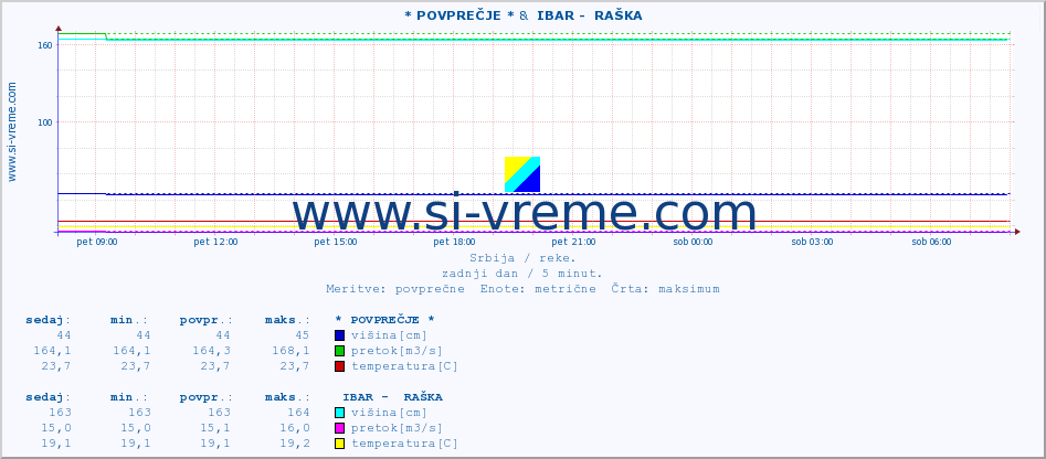 POVPREČJE :: * POVPREČJE * &  IBAR -  RAŠKA :: višina | pretok | temperatura :: zadnji dan / 5 minut.