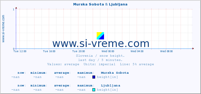  :: Murska Sobota & Ljubljana :: height :: last day / 5 minutes.