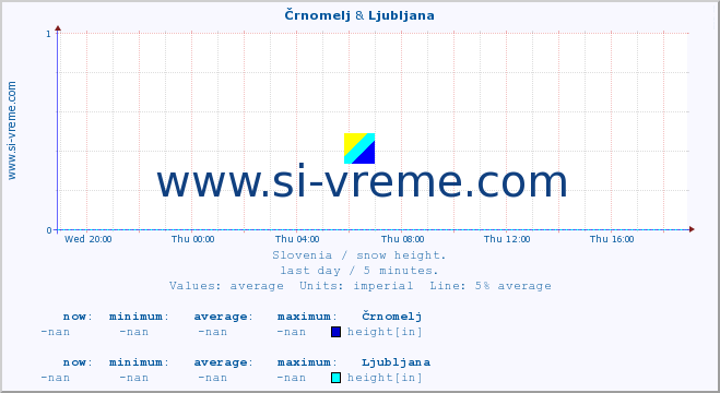  :: Črnomelj & Ljubljana :: height :: last day / 5 minutes.