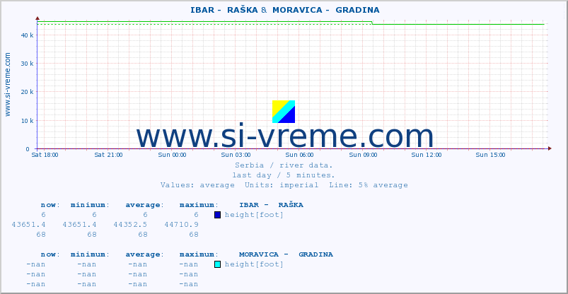  ::  IBAR -  RAŠKA &  MORAVICA -  GRADINA :: height |  |  :: last day / 5 minutes.