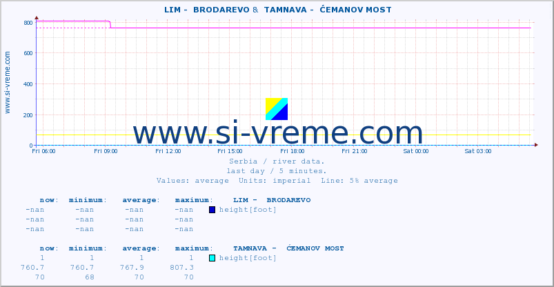  ::  LIM -  BRODAREVO &  TAMNAVA -  ĆEMANOV MOST :: height |  |  :: last day / 5 minutes.