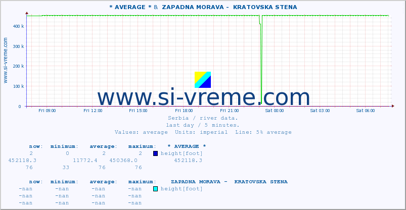  ::  NERA -  VRAČEV GAJ &  ZAPADNA MORAVA -  KRATOVSKA STENA :: height |  |  :: last day / 5 minutes.